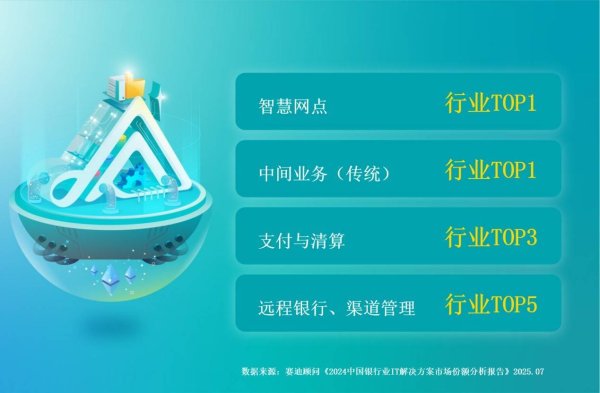 卓盛国际 创新引领，双项登顶：赞同科技两项解决方案稳居银行业IT市场第一