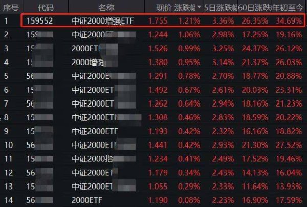 点石策略 遥遥领先！招商中证2000增强ETF(159552)涨幅超1.4%再刷上市以来新高