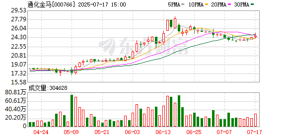 建宝优配 通化金马：公司全资公司投资建设的人工繁育麝香基地正在有序推进中