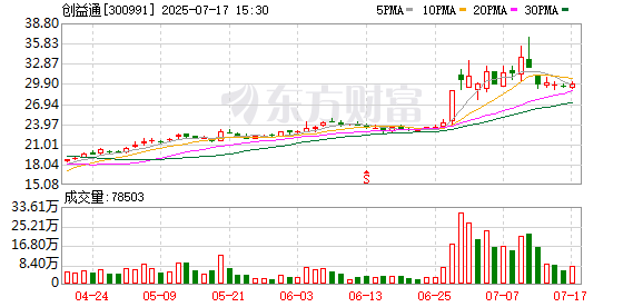 中祥配资 创益通：公司112Gbps规格的高速背板连接器目前有小批量交付