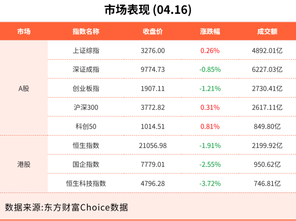 兴泊证券 4月16日东方财富财经晚报（附新闻联播）